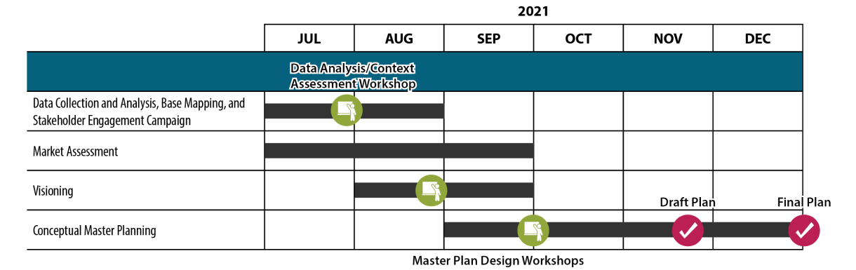 A graphic showing the general schedule for the LB 406 study. It shows that data analysis and context assessment workshops will occur in July and August, a market assessment will occur from July to September, visioning will occur from August to September, and conceptual master planning, with a design workshop, will occur from September through December. The final plan will be completed in December. 